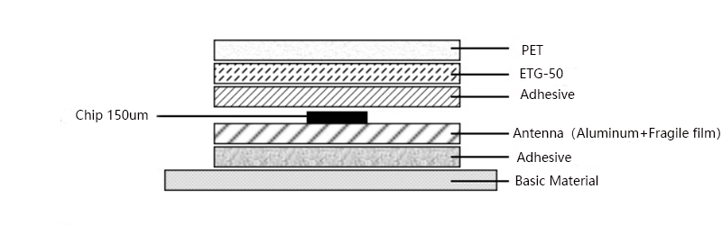 Struktur des RFID-Windschutzscheibenaufklebers