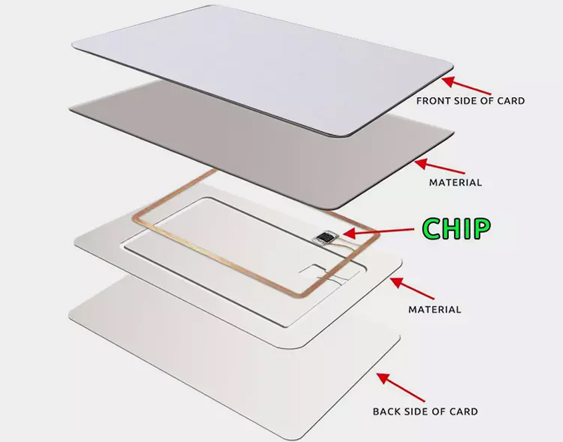 Struktur der RFID-Karten