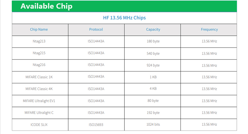 Verschiedene Chip- und NFC-Kartenfrequenzen sowie die Kapazität der NFC-Karte