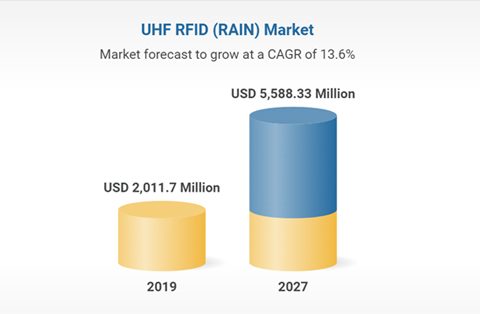 Weltweite Anwendung von RFID-Lösungen bis 2027 – Auswirkungen von COVID-19