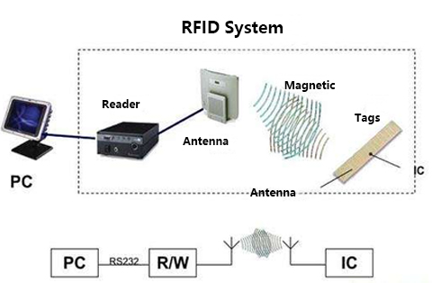 Globaler RFID-Markt – Wichtigste Highlights (2021 – 2026) – Teil 2