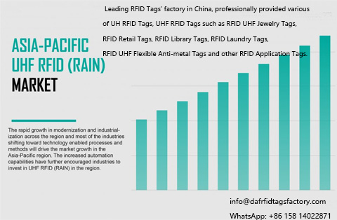 Die wichtigsten Markttrends des globalen RFID-Marktes – Der asiatisch-pazifische Raum wird voraussichtlich der am schnellsten wachsende RFID-Markt sein