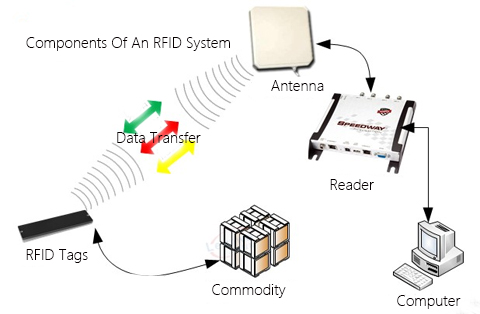Komponenten eines RFID-Systems
