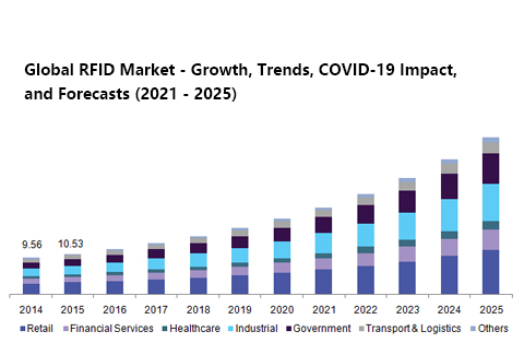 Auswirkungen von COVID-19, den wichtigsten Markttrends von RFID im Einzelhandelssegment