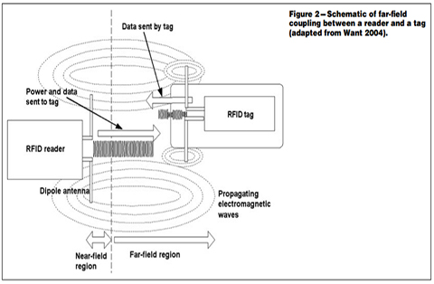 Funktionsprinzip eines RFID-Systems