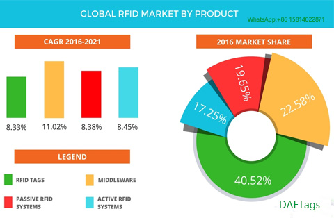 Wettbewerbslandschaft des globalen RFID-Marktes
