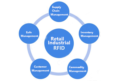 Überblick über die RFID-Technologie und ihre Anwendungen in der Lebensmittelindustrie – Teil 1