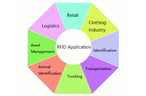 Wo wird RFID eingesetzt?
